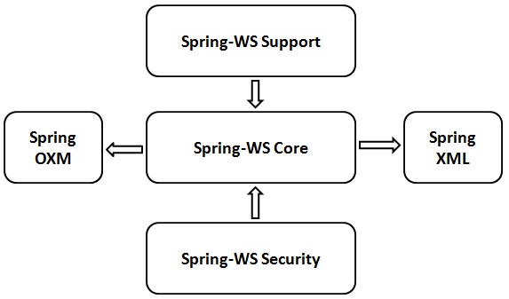 Spring Web Services Architecture