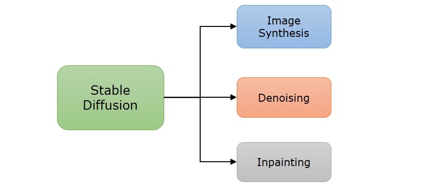 Stable Diffusion模型的工作 Stable Diffusion模型工作