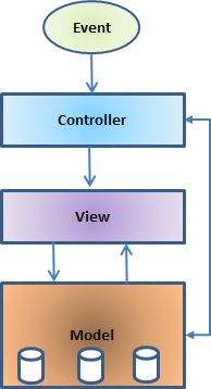 Struts MVC Struts MVC
