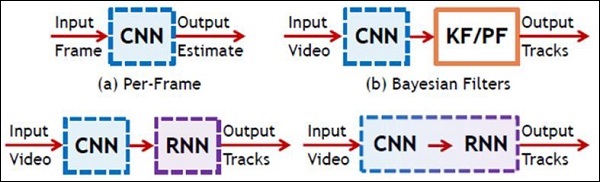 CNN 和 RNN 的示意图表示