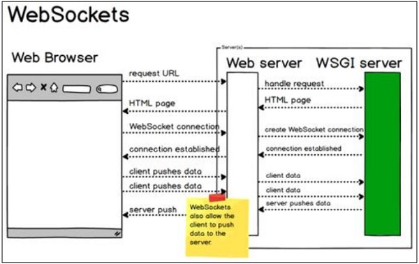 Web Sockets