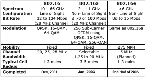 WiMAX IEEE 标准