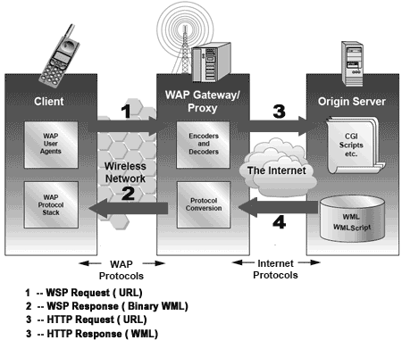 WAP 模式