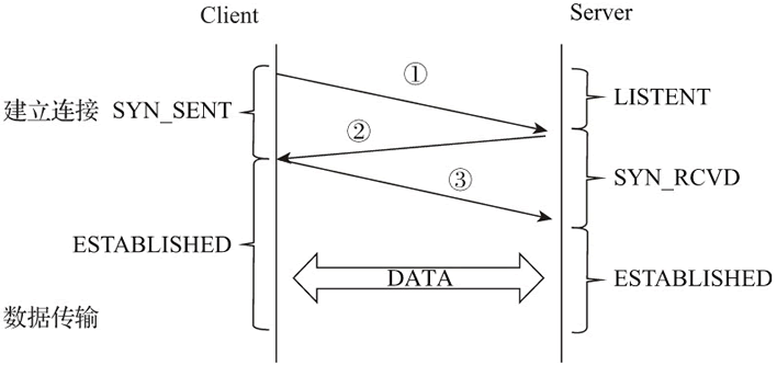 TCP建立连接