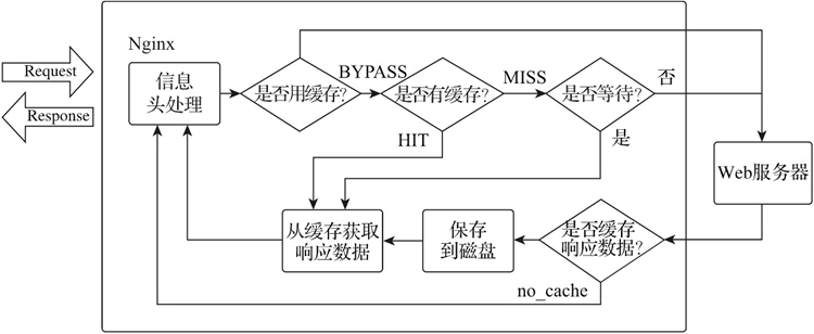 Nginx 缓存处理流程图