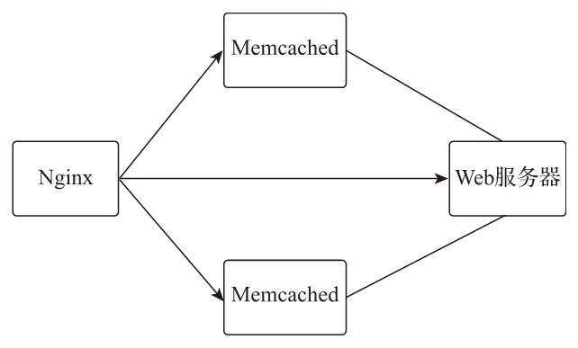 Memcached 缓存应用