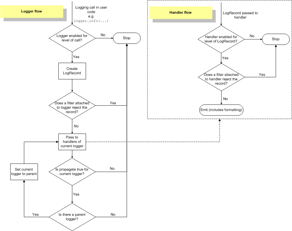 /wp-content/uploads/python/logging_flow.png