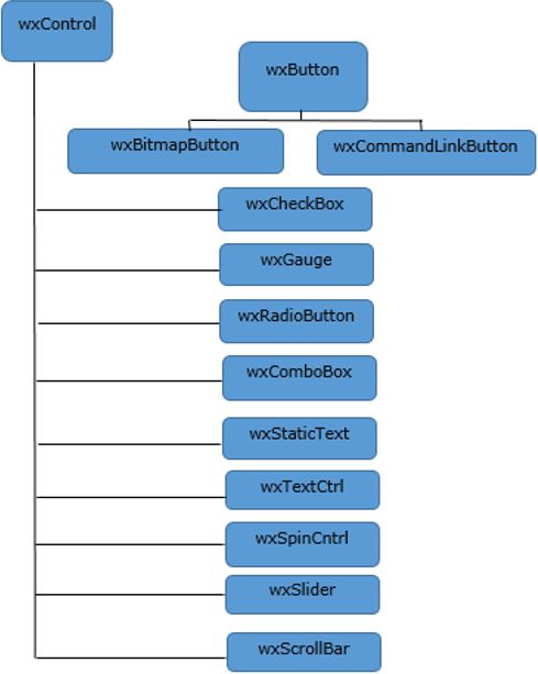 wxButton Hierarchy