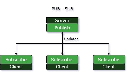 发布-订阅 Pub-Sub-Pattern