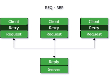 请求-回复 Req-Rep-Pattern