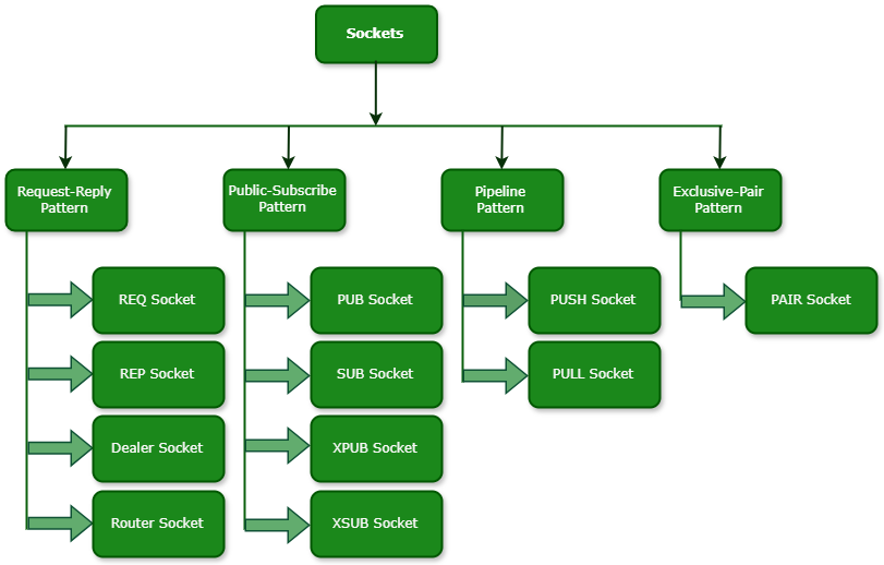 Socket Types Socket types