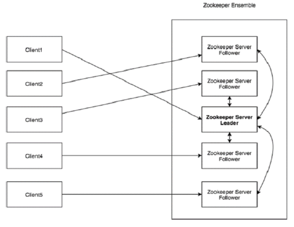 ZooKeeper 的体系结构